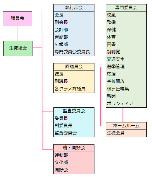 生徒会組織図