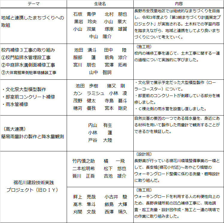 土木科が課題研究発表会を開催しました 長野県長野工業高等学校