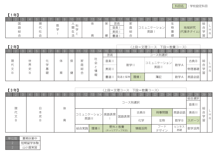 普通科（平成28年度以降入学生）カリキュラム