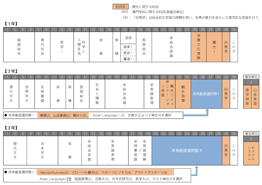 国際観光科カリキュラム