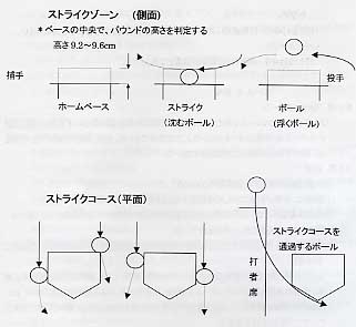 ストライクゾーンの解説図