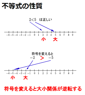 不等式の性質