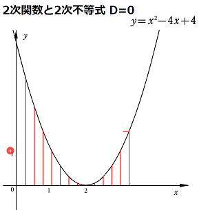 2次不等式