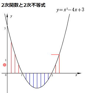 2次不等式