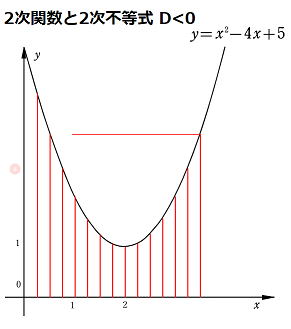 2次不等式