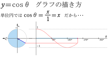 三角関数　グラフの描き方