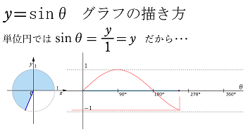 三角関数　グラフの描き方