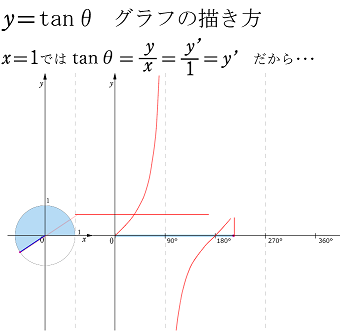 三角関数　グラフの描き方