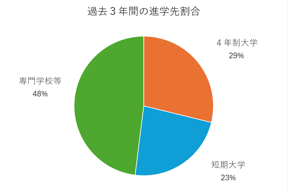 進学