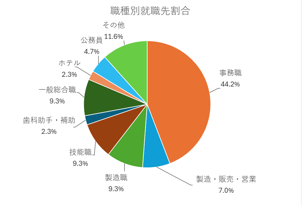 就職