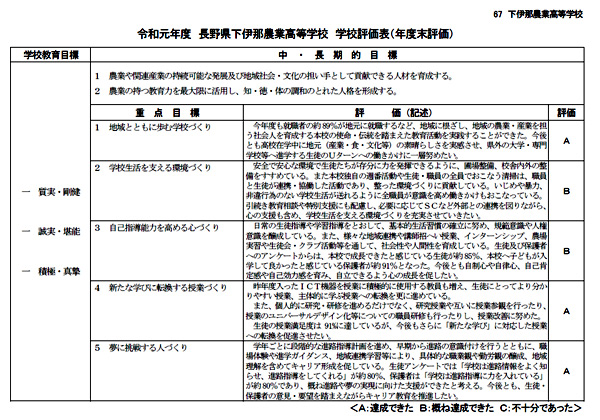 長野県下伊那農業高等学校 学校評価 長野県下伊那農業高等学校 学校評価