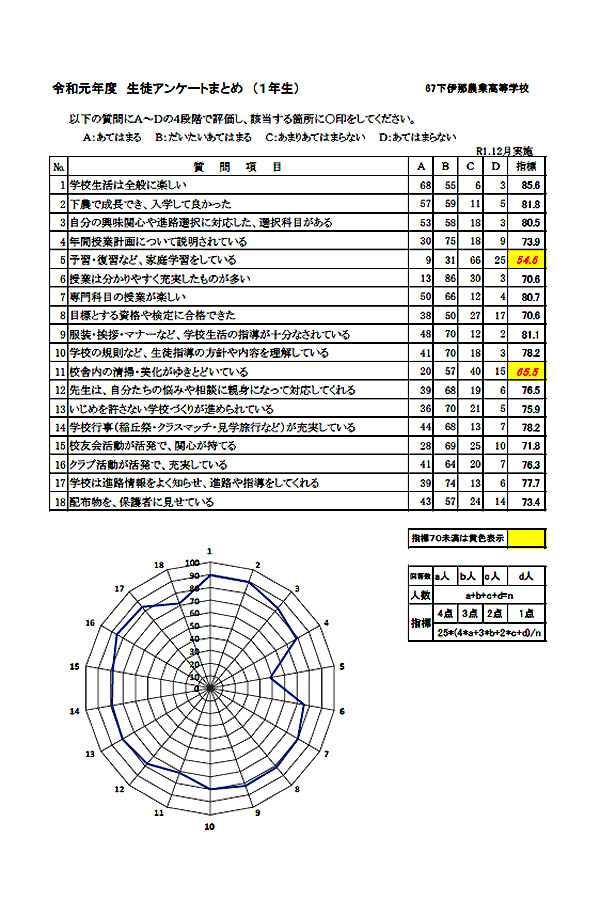 長野県下伊那農業高等学校 学校評価 長野県下伊那農業高等学校 学校評価