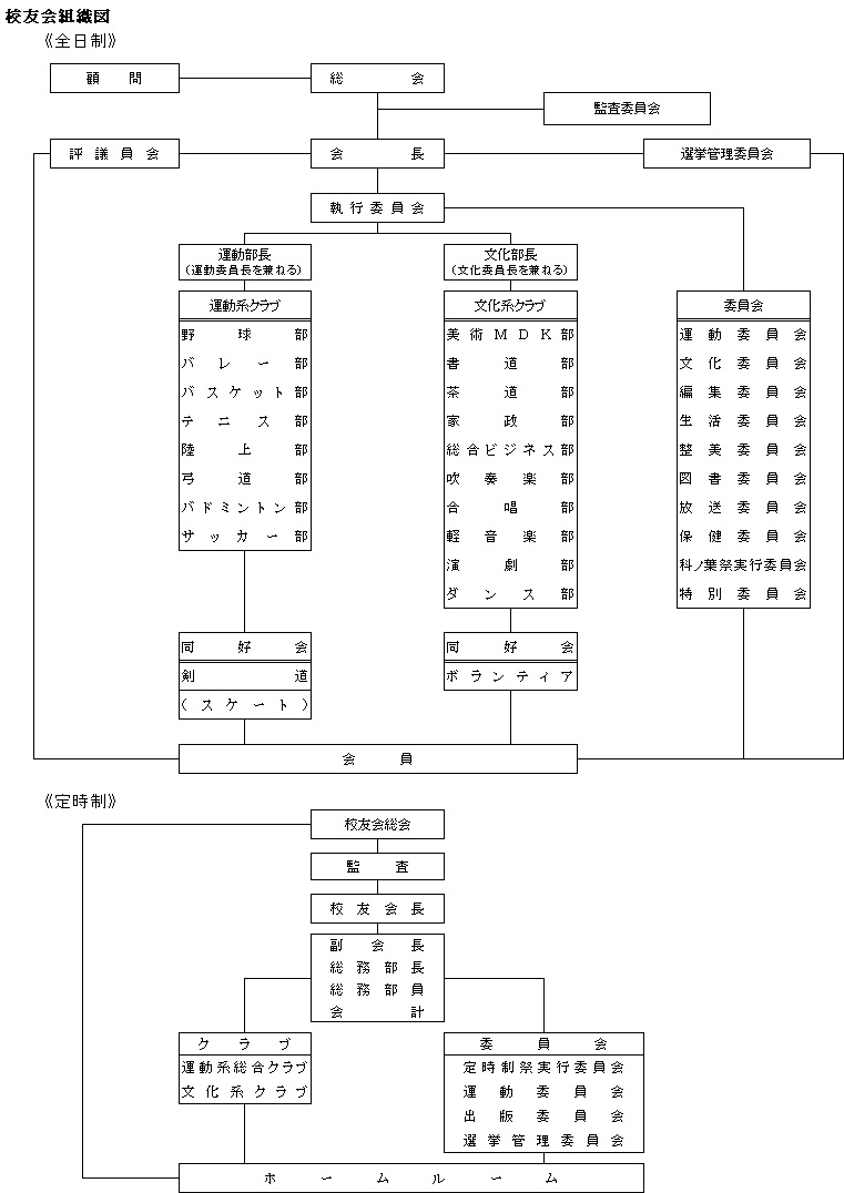 校友会組織図