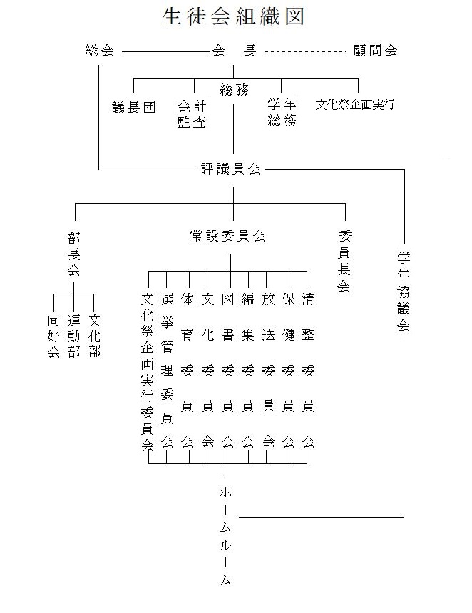 生徒会組織図